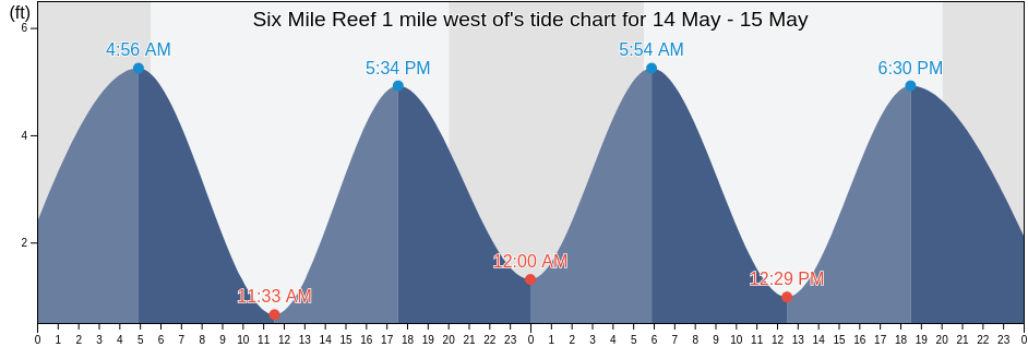 Six Mile Reef 1 mile west of, Suffolk County, New York, United States tide chart