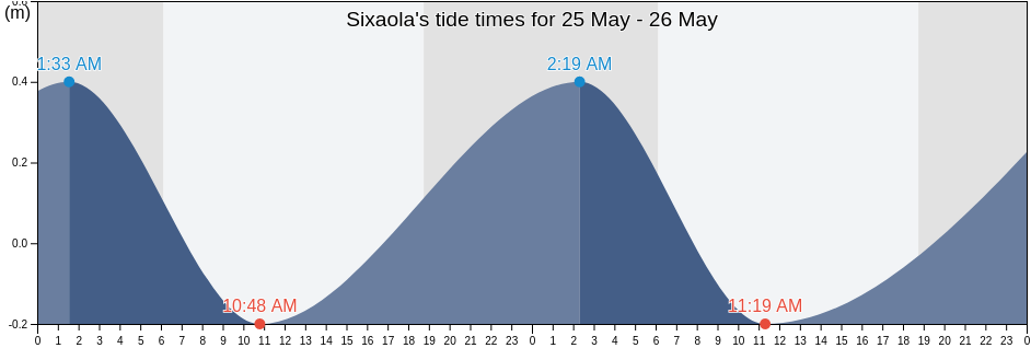 Sixaola, Talamanca, Limon, Costa Rica tide chart