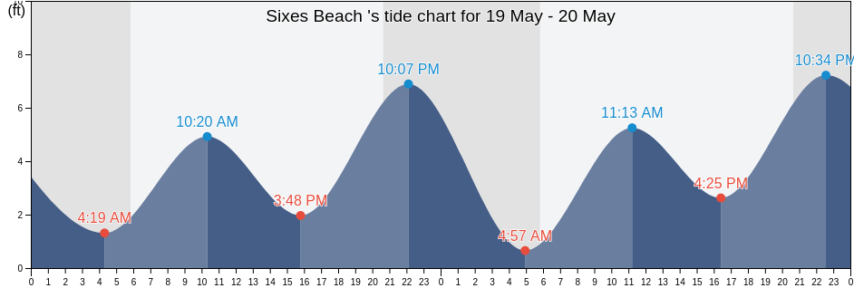 Sixes Beach , Curry County, Oregon, United States tide chart