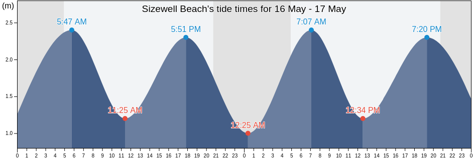 Sizewell Beach, Suffolk, England, United Kingdom tide chart