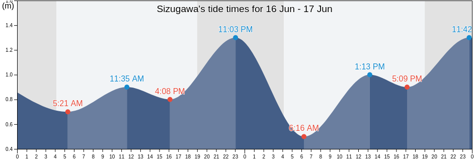Sizugawa, Motoyoshi Gun, Miyagi, Japan tide chart
