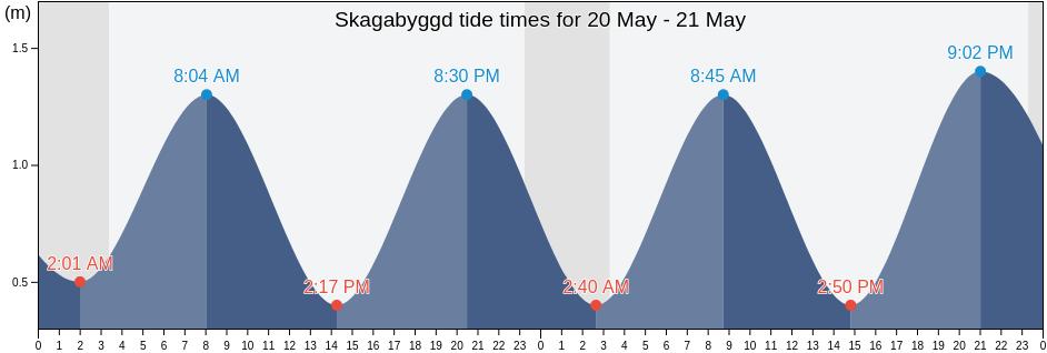 Skagabyggd, Northwest, Iceland tide chart
