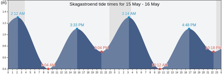 Skagastroend, Sveitarfelagid Skagastroend, Northwest, Iceland tide chart
