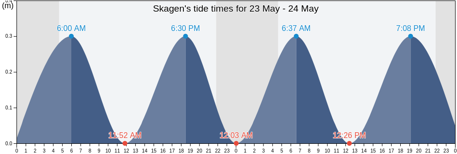 Skagen, Frederikshavn Kommune, North Denmark, Denmark tide chart