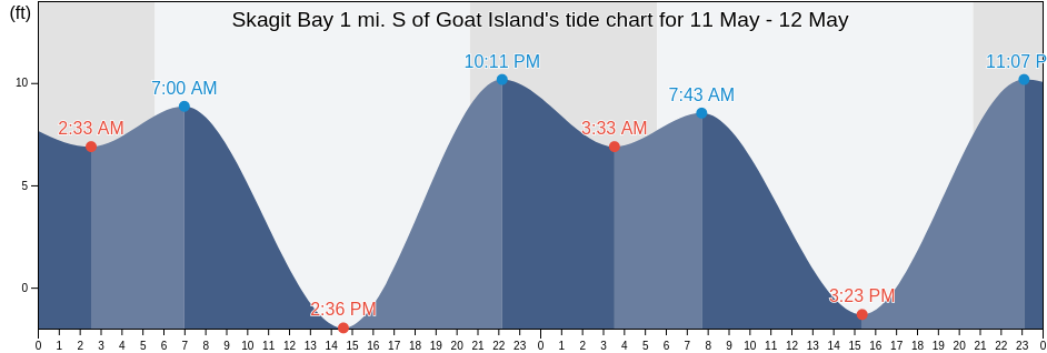 Skagit Bay 1 mi. S of Goat Island, Island County, Washington, United States tide chart