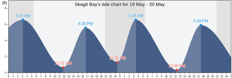 Skagit Bay, Skagit County, Washington, United States tide chart