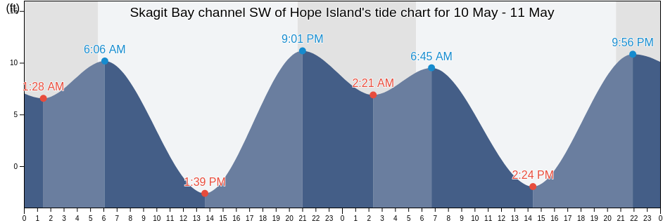 Skagit Bay channel SW of Hope Island, Island County, Washington, United States tide chart