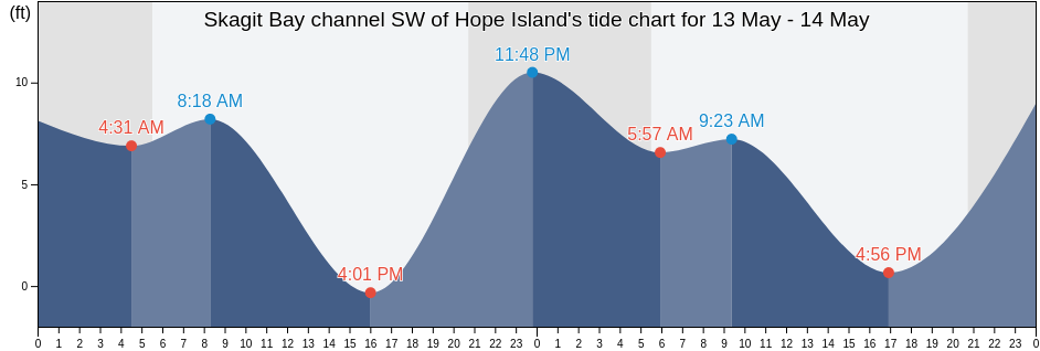 Skagit Bay channel SW of Hope Island, Island County, Washington, United States tide chart