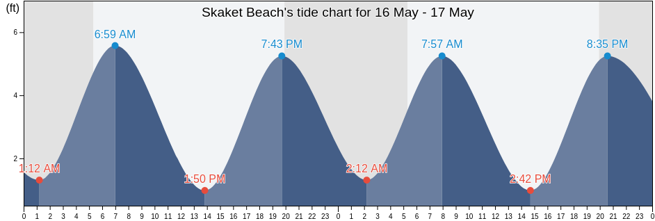 Skaket Beach, Barnstable County, Massachusetts, United States tide chart