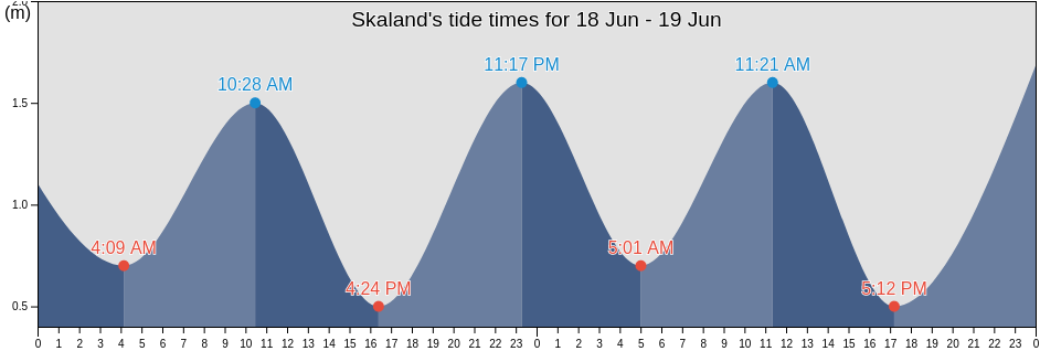 Skaland, Senja, Troms og Finnmark, Norway tide chart