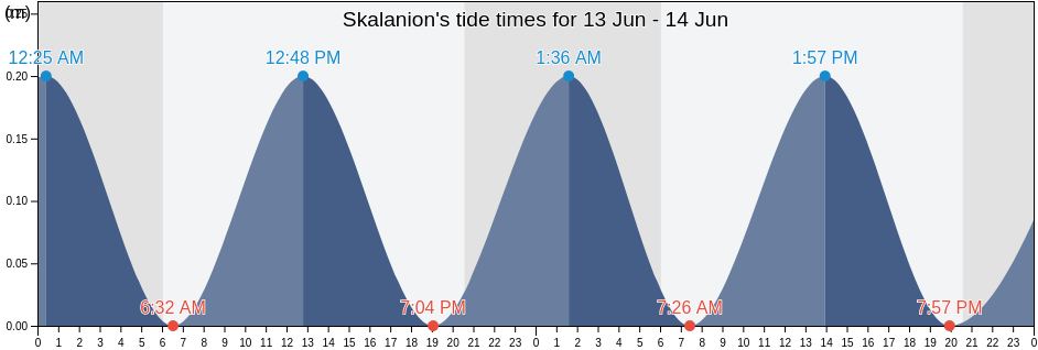 Skalanion, Heraklion Regional Unit, Crete, Greece tide chart