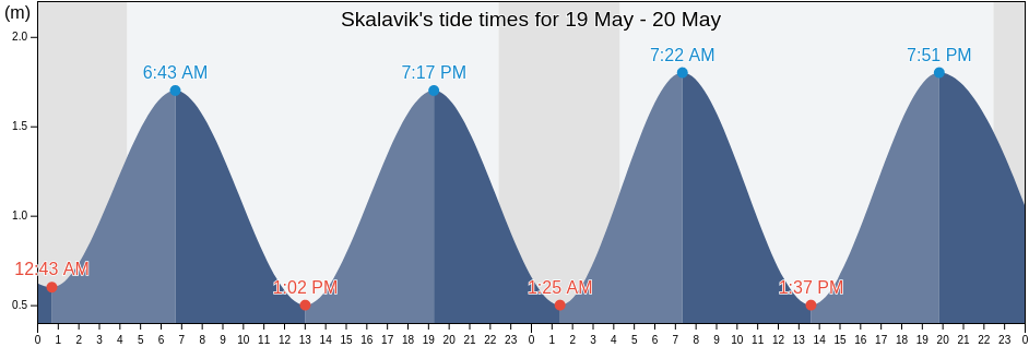 Skalavik, Sandoy, Faroe Islands tide chart