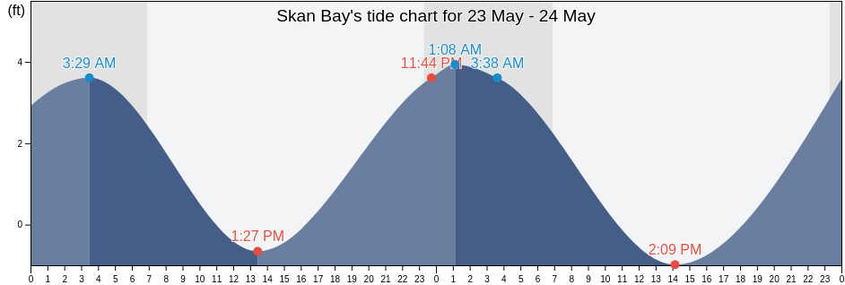 Skan Bay, Aleutians East Borough, Alaska, United States tide chart