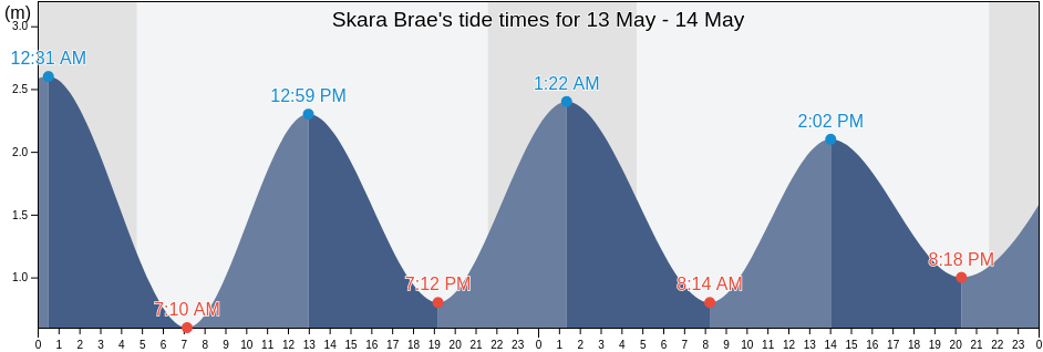 Skara Brae, Orkney Islands, Scotland, United Kingdom tide chart