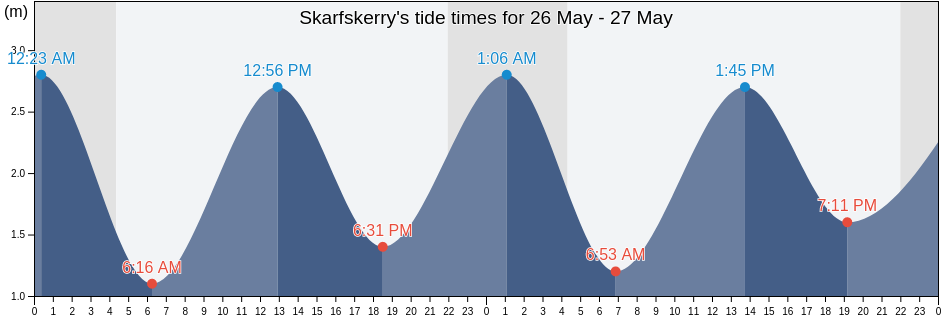 Skarfskerry, Orkney Islands, Scotland, United Kingdom tide chart