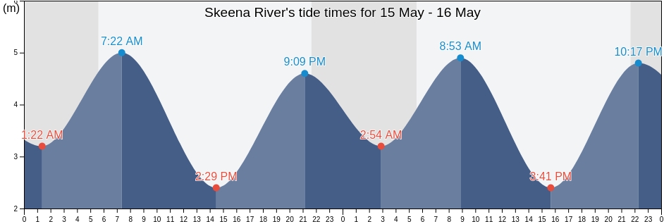 Skeena River, British Columbia, Canada tide chart