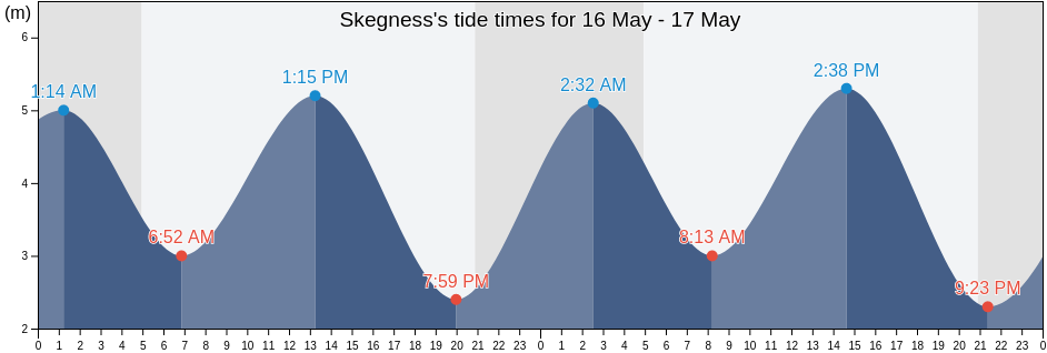 Skegness, Lincolnshire, England, United Kingdom tide chart