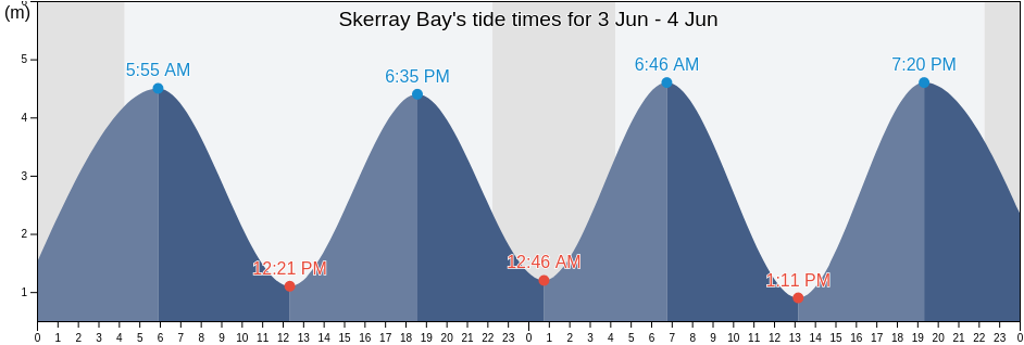 Skerray Bay, United Kingdom tide chart