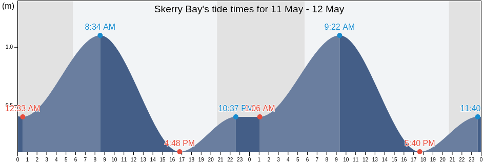 Skerry Bay, Prince County, Prince Edward Island, Canada tide chart