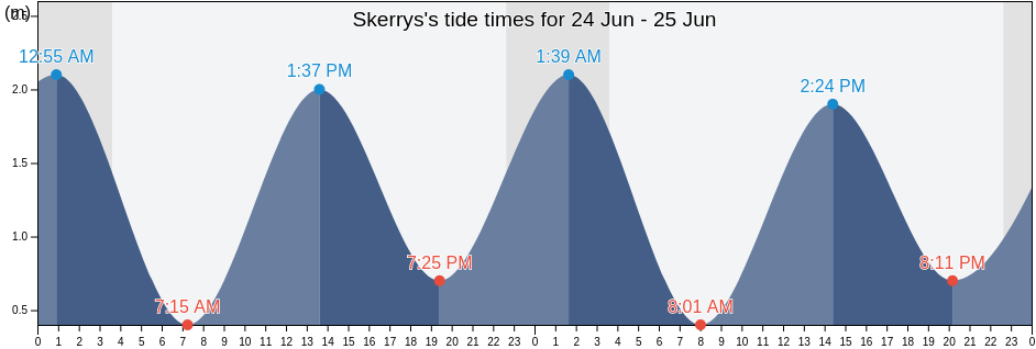 Skerrys, Shetland Islands, Scotland, United Kingdom tide chart