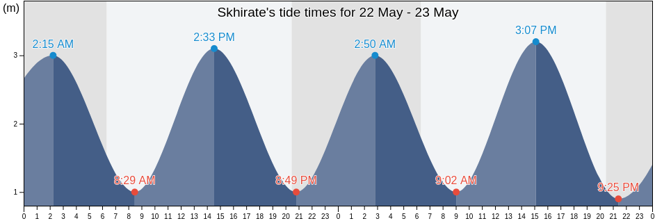 Skhirate, Skhirate-Temara, Rabat-Sale-Kenitra, Morocco tide chart