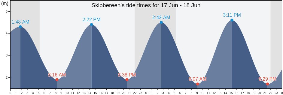 Skibbereen, County Cork, Munster, Ireland tide chart
