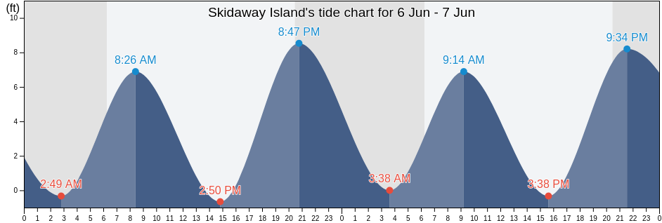 Skidaway Island, Chatham County, Georgia, United States tide chart