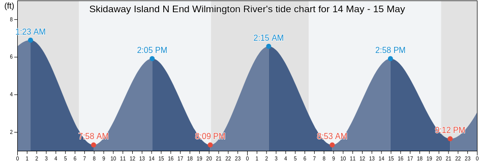 Skidaway Island N End Wilmington River, Chatham County, Georgia, United States tide chart