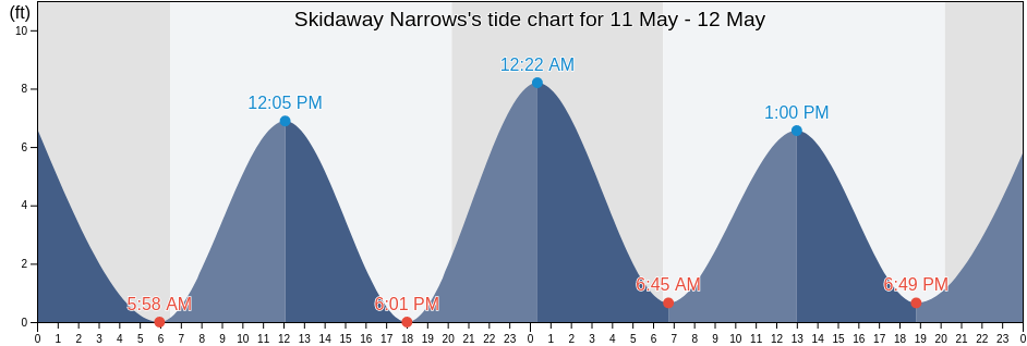 Skidaway Narrows, Chatham County, Georgia, United States tide chart