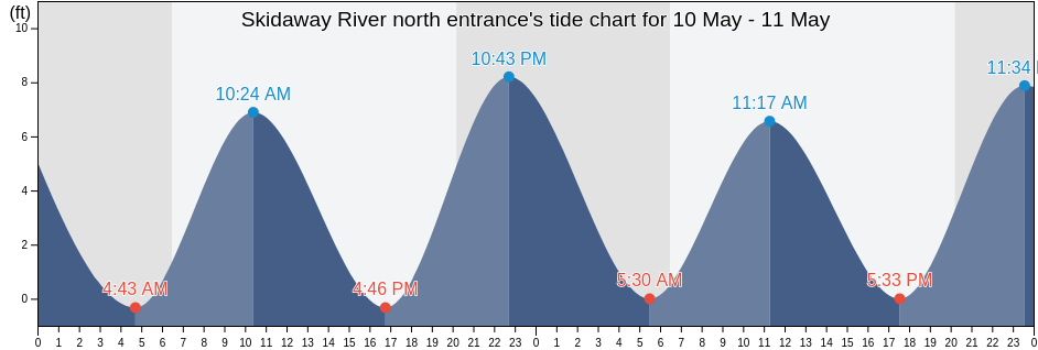 Skidaway River north entrance, Chatham County, Georgia, United States tide chart
