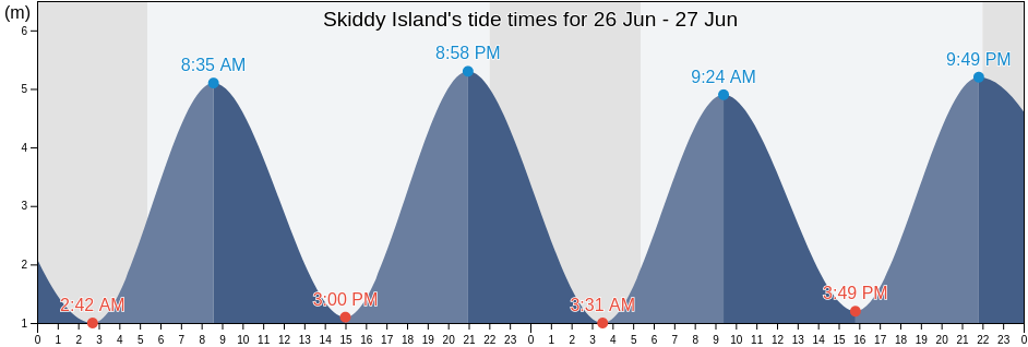 Skiddy Island, County Cork, Munster, Ireland tide chart