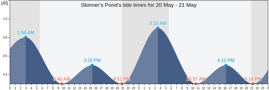 Skinner's Pond, Prince County, Prince Edward Island, Canada tide chart