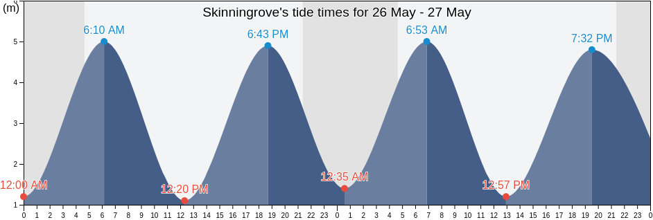 Skinningrove, Redcar and Cleveland, England, United Kingdom tide chart