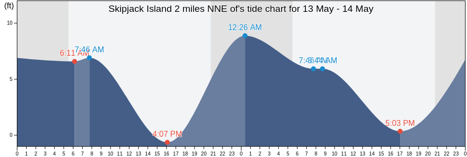 Skipjack Island 2 miles NNE of, San Juan County, Washington, United States tide chart