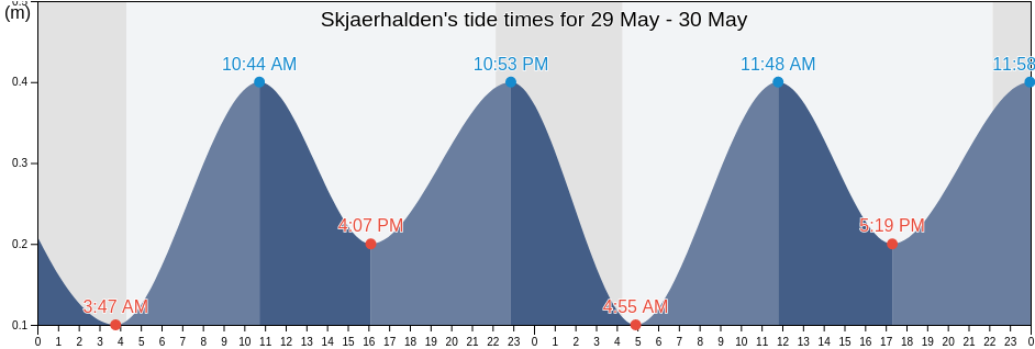 Skjaerhalden, Hvaler, Viken, Norway tide chart
