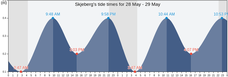 Skjeberg, Sarpsborg, Viken, Norway tide chart