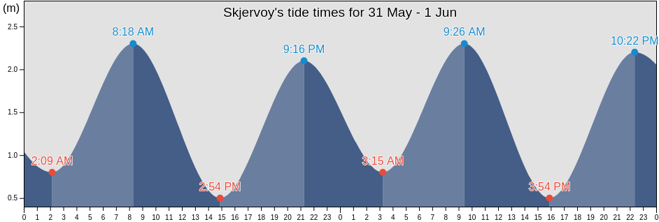 Skjervoy, Troms og Finnmark, Norway tide chart
