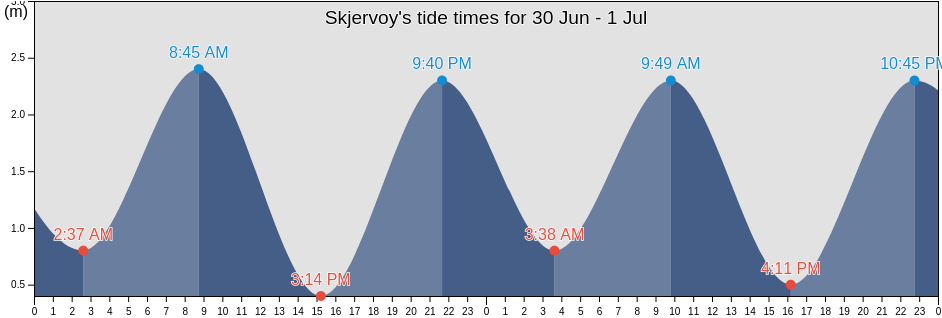 Skjervoy, Troms og Finnmark, Norway tide chart