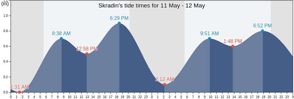 Skradin, Sibensko-Kniniska, Croatia tide chart