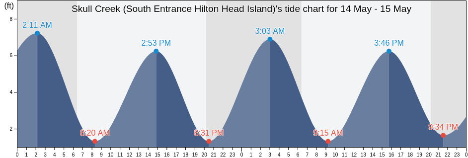 Skull Creek (South Entrance Hilton Head Island), Beaufort County, South Carolina, United States tide chart