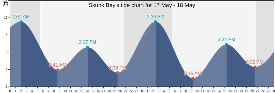 Skunk Bay, Kitsap County, Washington, United States tide chart