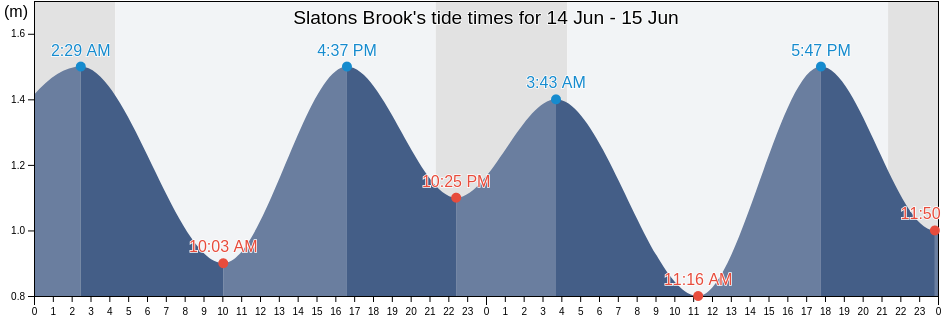 Slatons Brook, Cote-Nord, Quebec, Canada tide chart