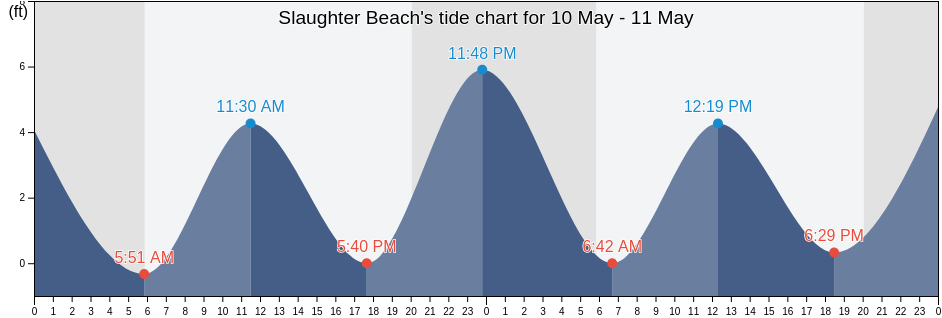 Slaughter Beach, Kent County, Delaware, United States tide chart