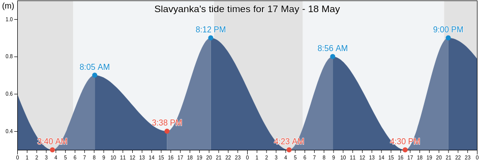 Slavyanka, Primorskiy (Maritime) Kray, Russia tide chart
