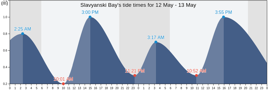 Slavyanski Bay, Khasanskiy Rayon, Primorskiy (Maritime) Kray, Russia tide chart