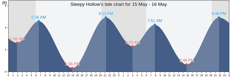 Sleepy Hollow, Marin County, California, United States tide chart