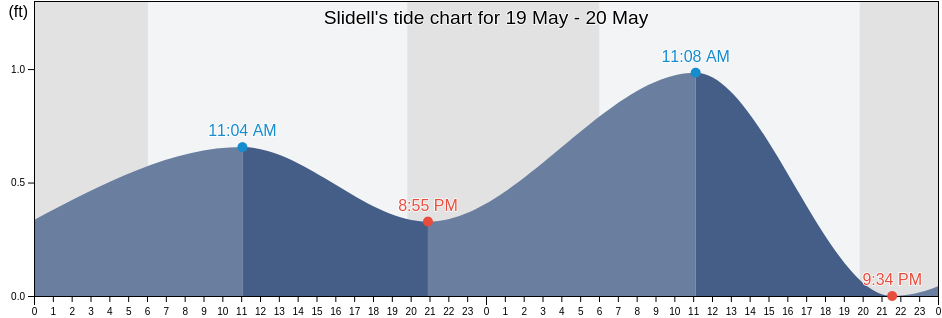 Slidell, Saint Tammany Parish, Louisiana, United States tide chart