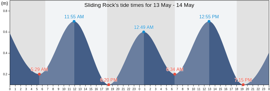 Sliding Rock, Tualatai County, Western District, American Samoa tide chart