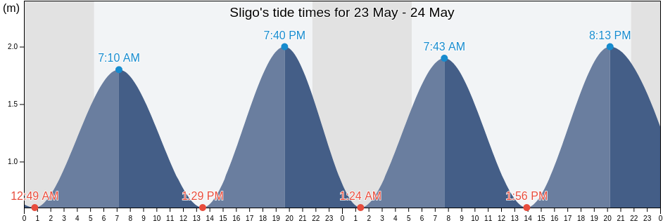 Sligo, Sligo, Connaught, Ireland tide chart