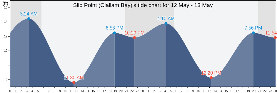 Slip Point (Clallam Bay), Clallam County, Washington, United States tide chart
